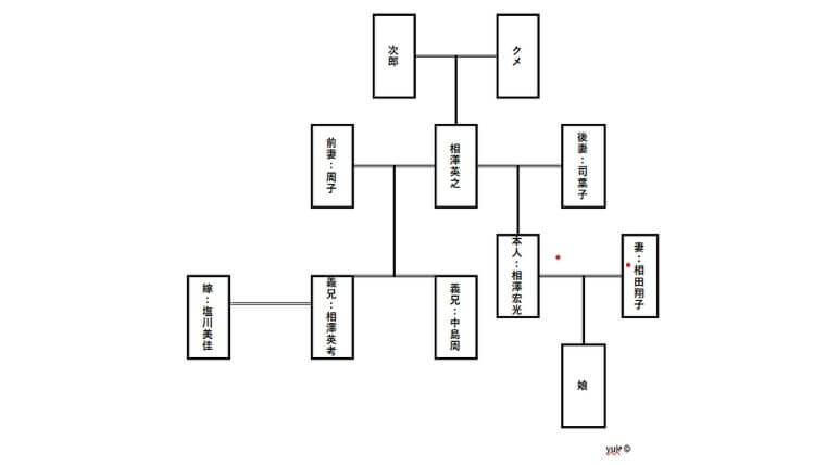 相田翔子の旦那の家系図